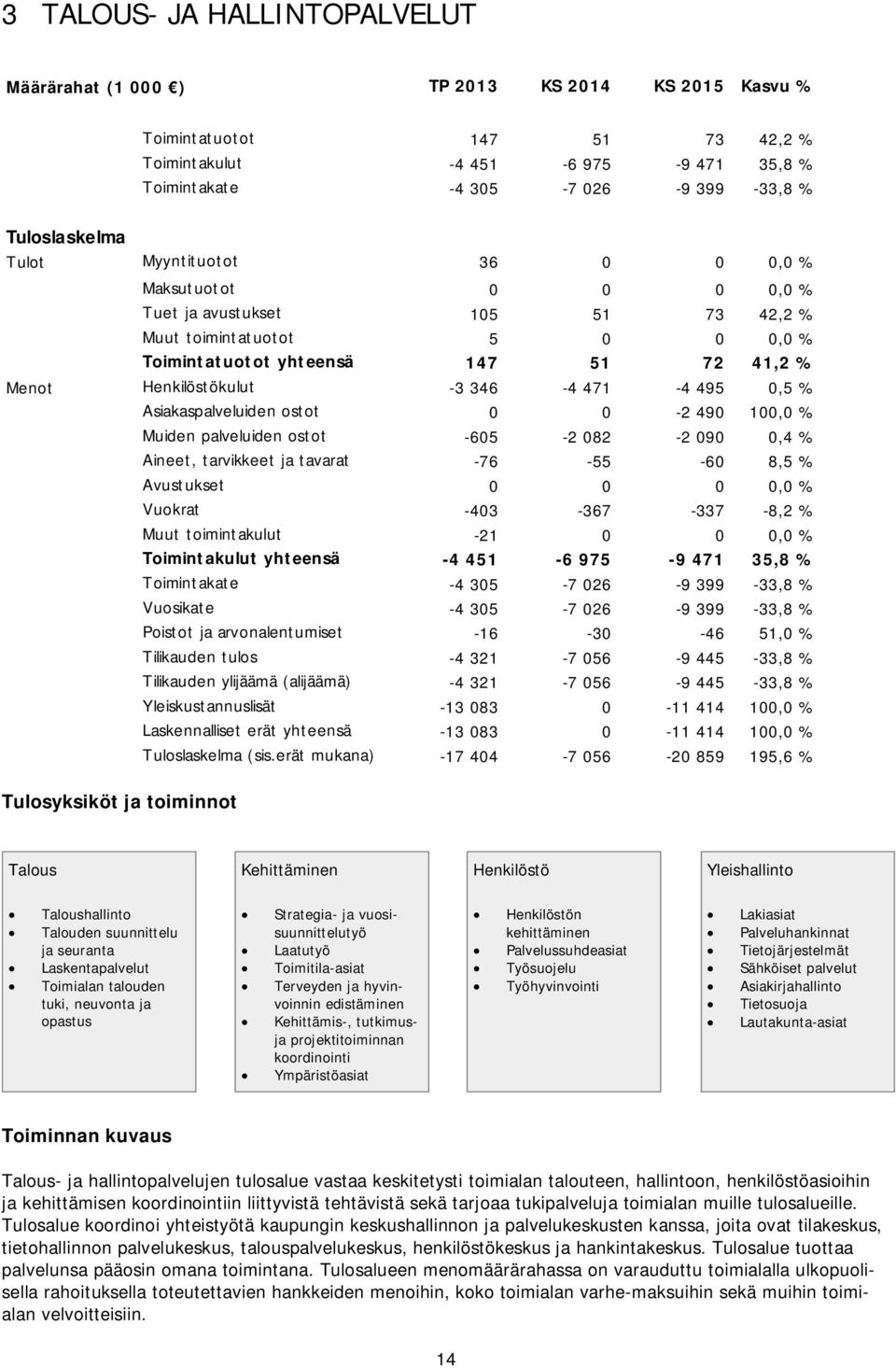 41,2 % Menot Henkilöstökulut -3 346-4 471-4 495 0,5 % Asiakaspalveluiden ostot 0 0-2 490 100,0 % Muiden palveluiden ostot -605-2 082-2 090 0,4 % Aineet, tarvikkeet ja tavarat -76-55 -60 8,5 %