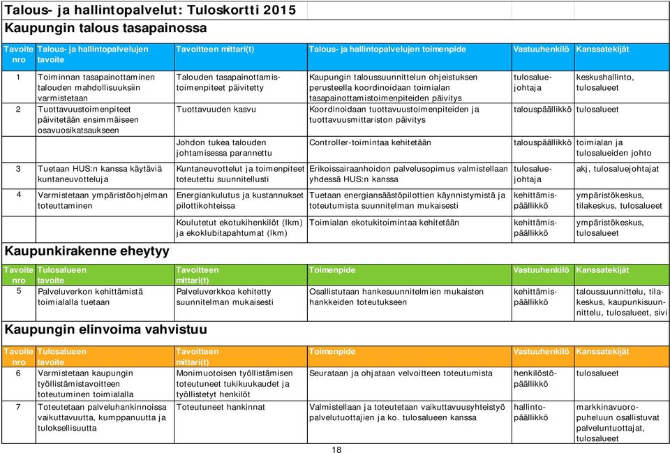kuntaneuvotteluja 4 Varmistetaan ympäristöohjelman toteuttaminen Talouden tasapainottamistoimenpiteet päivitetty Tuottavuuden kasvu Johdon tukea talouden johtamisessa parannettu Kuntaneuvottelut ja