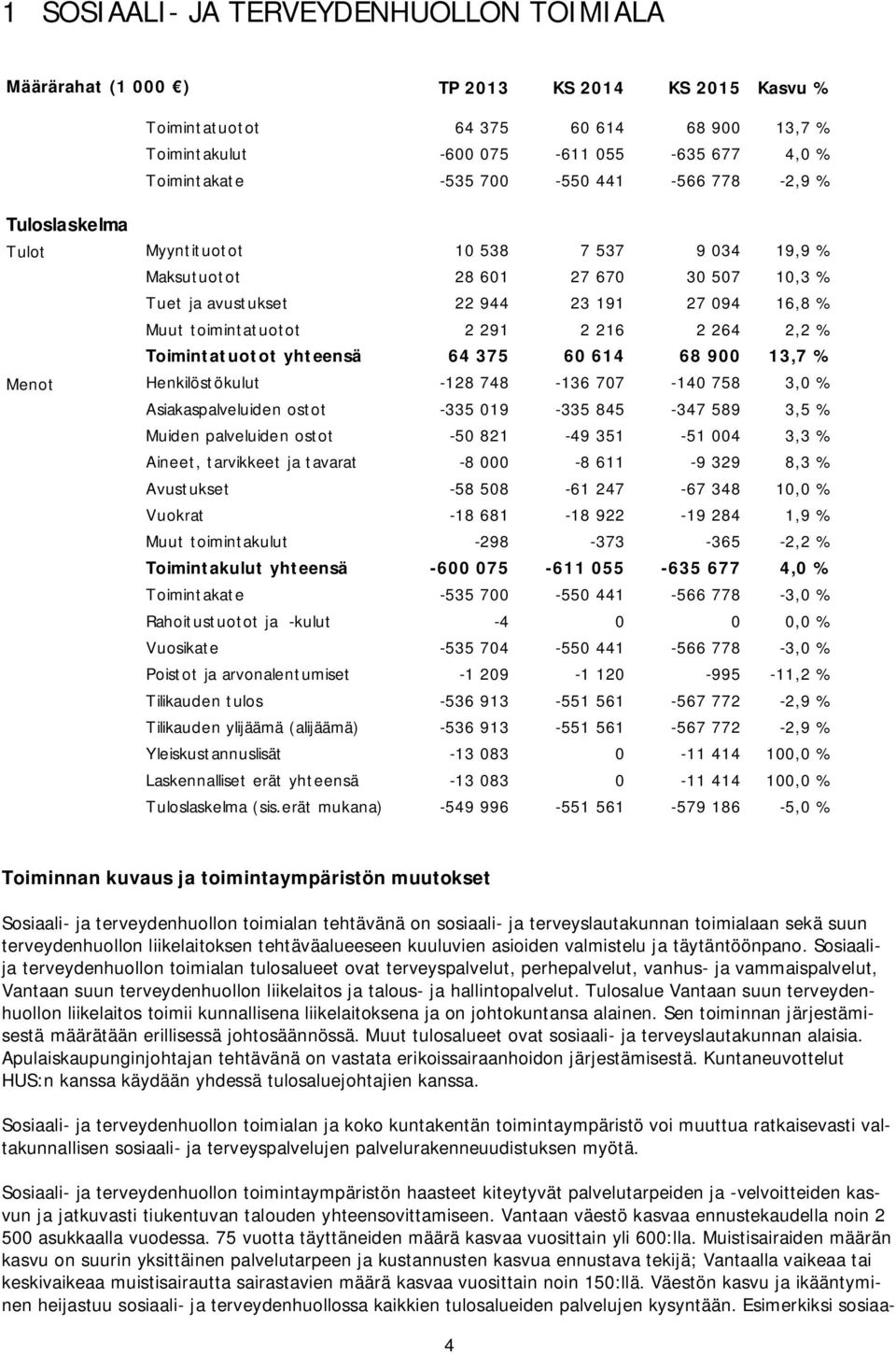 216 2 264 2,2 % Toimintatuotot yhteensä 64 375 60 614 68 900 13,7 % Menot Henkilöstökulut -128 748-136 707-140 758 3,0 % Asiakaspalveluiden ostot -335 019-335 845-347 589 3,5 % Muiden palveluiden