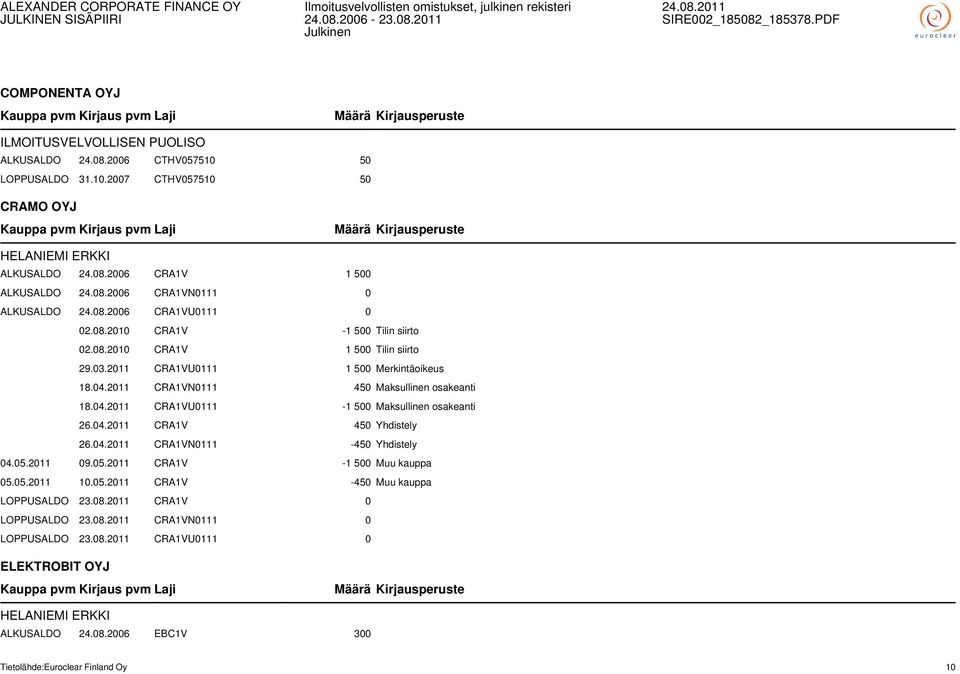 04.2011 CRA1V 450 Yhdistely 26.04.2011 CRA1VN0111-450 Yhdistely 04.05.2011 09.05.2011 CRA1V -1 500 Muu kauppa 05.05.2011 10.05.2011 CRA1V -450 Muu kauppa LOPPUSALDO 23.08.2011 CRA1V 0 LOPPUSALDO 23.
