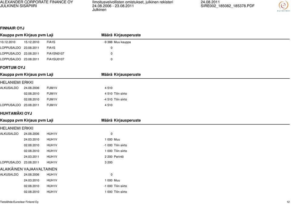 03.2010 HUH1V 1 000 Muu 02.08.2010 HUH1V -1 000 Tilin siirto 02.08.2010 HUH1V 1 000 Tilin siirto 24.03.2011 HUH1V 2 200 Perintö LOPPUSALDO 23.08.2011 HUH1V 3 200 ALKUSALDO 24.08.2006 HUH1V 0 24.