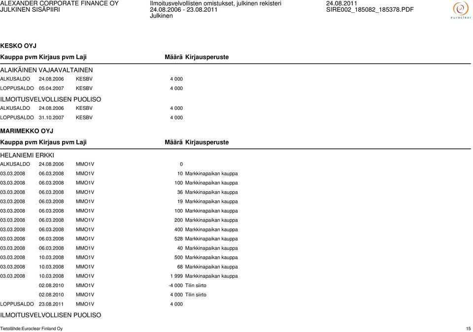 03.2008 06.03.2008 MMO1V 19 Markkinapaikan kauppa 03.03.2008 06.03.2008 MMO1V 100 Markkinapaikan kauppa 03.03.2008 06.03.2008 MMO1V 200 Markkinapaikan kauppa 03.03.2008 06.03.2008 MMO1V 400 Markkinapaikan kauppa 03.