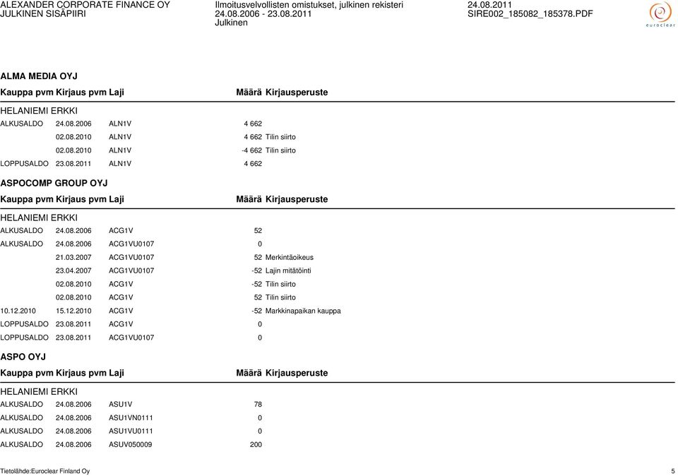 12.2010 15.12.2010 ACG1V -52 Markkinapaikan kauppa LOPPUSALDO 23.08.2011 ACG1V 0 LOPPUSALDO 23.08.2011 ACG1VU0107 0 ASPO OYJ HELANIEMI ERKKI ALKUSALDO 24.08.2006 ASU1V 78 ALKUSALDO 24.