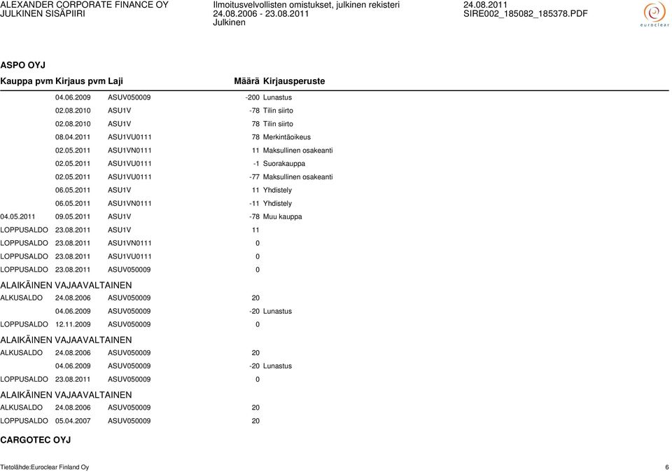 08.2011 ASU1V 11 LOPPUSALDO 23.08.2011 ASU1VN0111 0 LOPPUSALDO 23.08.2011 ASU1VU0111 0 LOPPUSALDO 23.08.2011 ASUV050009 0 ALKUSALDO 24.08.2006 ASUV050009 20 04.06.2009 ASUV050009-20 Lunastus LOPPUSALDO 12.