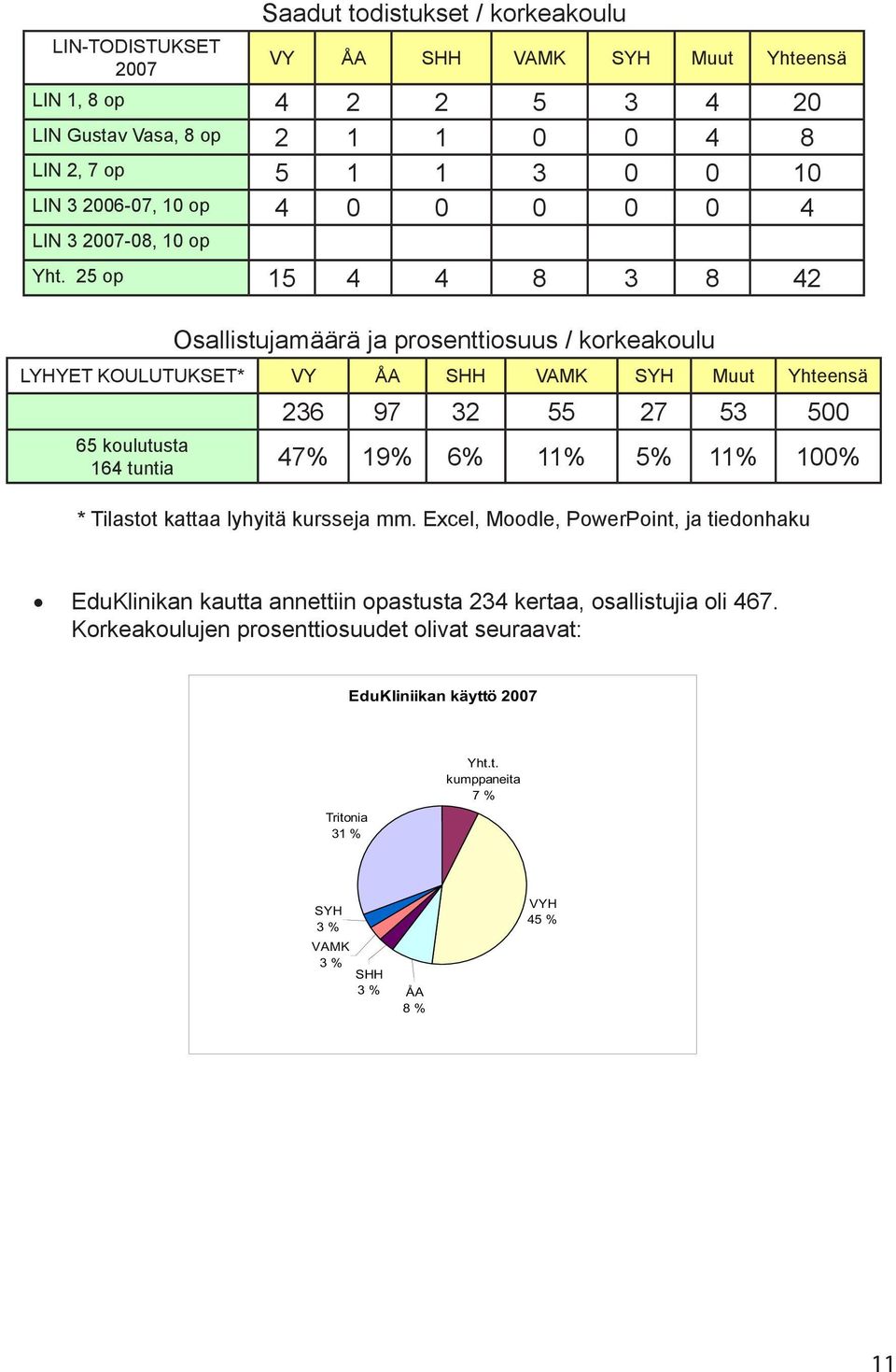 25 op 15 4 4 8 3 8 42 Osallistujamäärä ja prosenttiosuus / korkeakoulu LYHYET KOULUTUKSET* VY ÅA SHH VAMK SYH Muut Yhteensä 236 97 32 55 27 53 500 65 koulutusta 164 tuntia 47% 19% 6% 11%