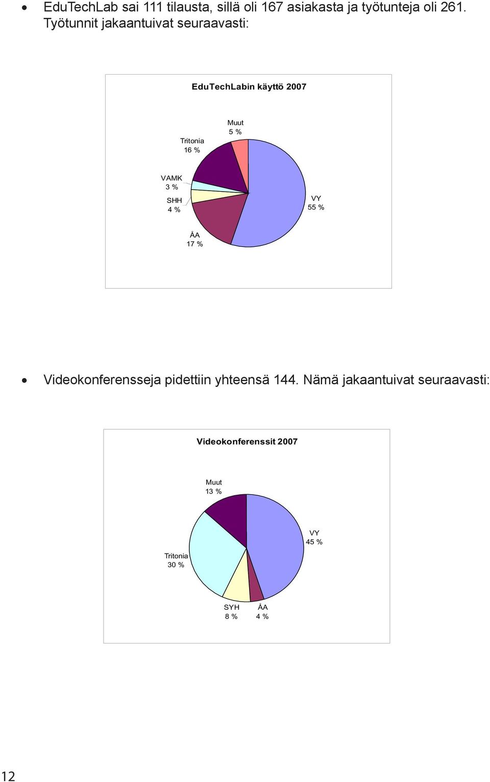 VAMK 3 % SHH 4 % VY 55 % ÅA 17 % Videokonferensseja pidettiin yhteensä 144.