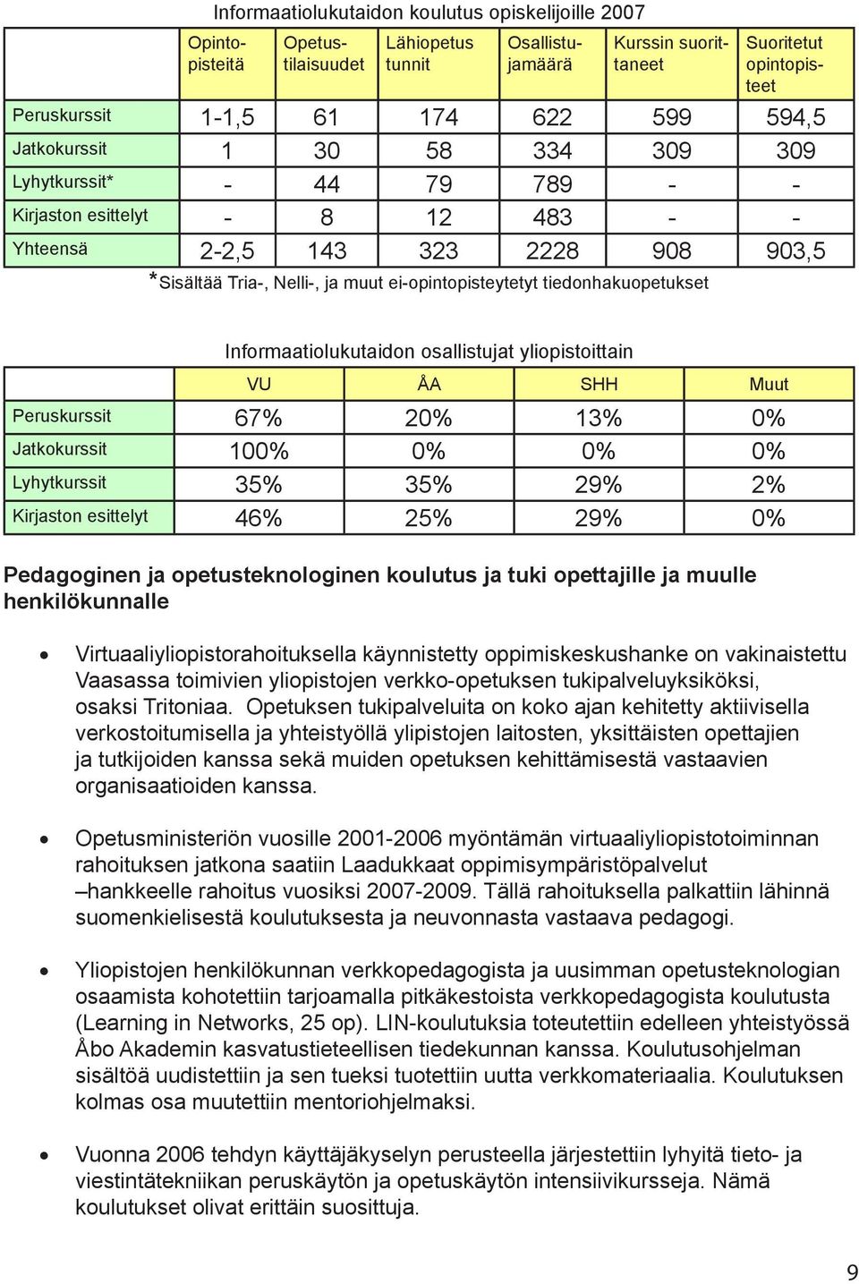 tiedonhakuopetukset Informaatiolukutaidon osallistujat yliopistoittain VU ÅA SHH Muut Peruskurssit 67% 20% 13% 0% Jatkokurssit 100% 0% 0% 0% Lyhytkurssit 35% 35% 29% 2% Kirjaston esittelyt 46% 25%