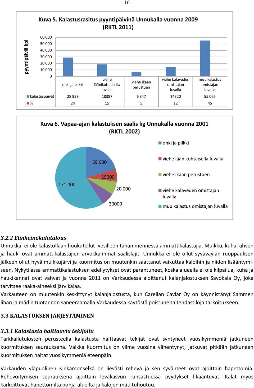 omistajan luvalla muu kalastus omistajan luvalla kalastuspäivät 28 939 18387 6 347 14320 55 065 % 24 15 5 12 45 Kuva 6.