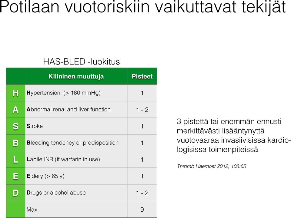 (if warfarin in use) 1 E Eldery (> 65 y) 1 3 pistettä tai enemmän ennusti merkittävästi lisääntynyttä