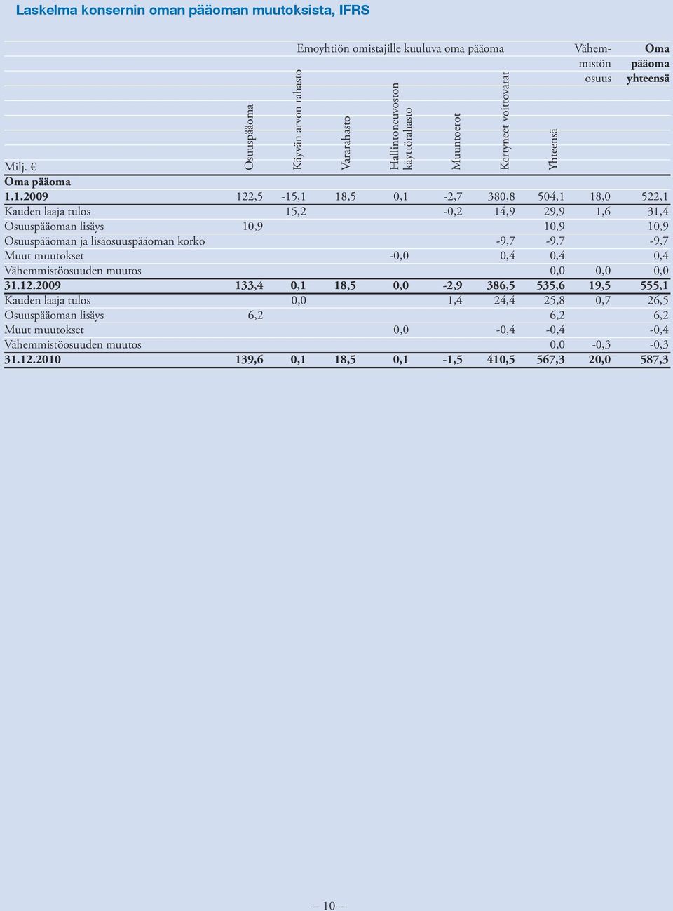 2010 Osuuspääoma Käyvän arvon rahasto Emoyhtiön omistajille kuuluva oma pääoma Vararahasto Hallintoneuvoston käyttörahasto Muuntoerot 122,5-15,1 18,5 0,1-2,7 380,8 504,1 18,0 522,1 15,2-0,2 14,9