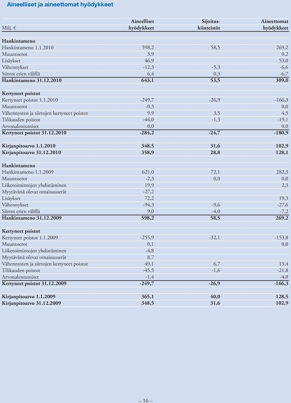 12.2009 Kertyneet poistot Kertyneet poistot 1.1.2009 Muuntoerot Liiketoimintojen yhdistäminen Myytävänä olevat omaisuuserät Vähennysten ja siirtojen kertyneet poistot Tilikauden poistot Arvonalentumiset Kertyneet poistot 31.