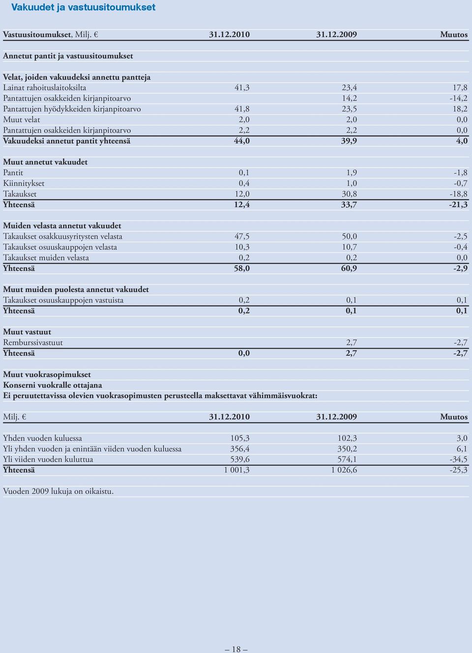 2009 Muutos Annetut pantit ja vastuusitoumukset Velat, joiden vakuudeksi annettu pantteja Lainat rahoituslaitoksilta Pantattujen osakkeiden kirjanpitoarvo Pantattujen hyödykkeiden kirjanpitoarvo Muut