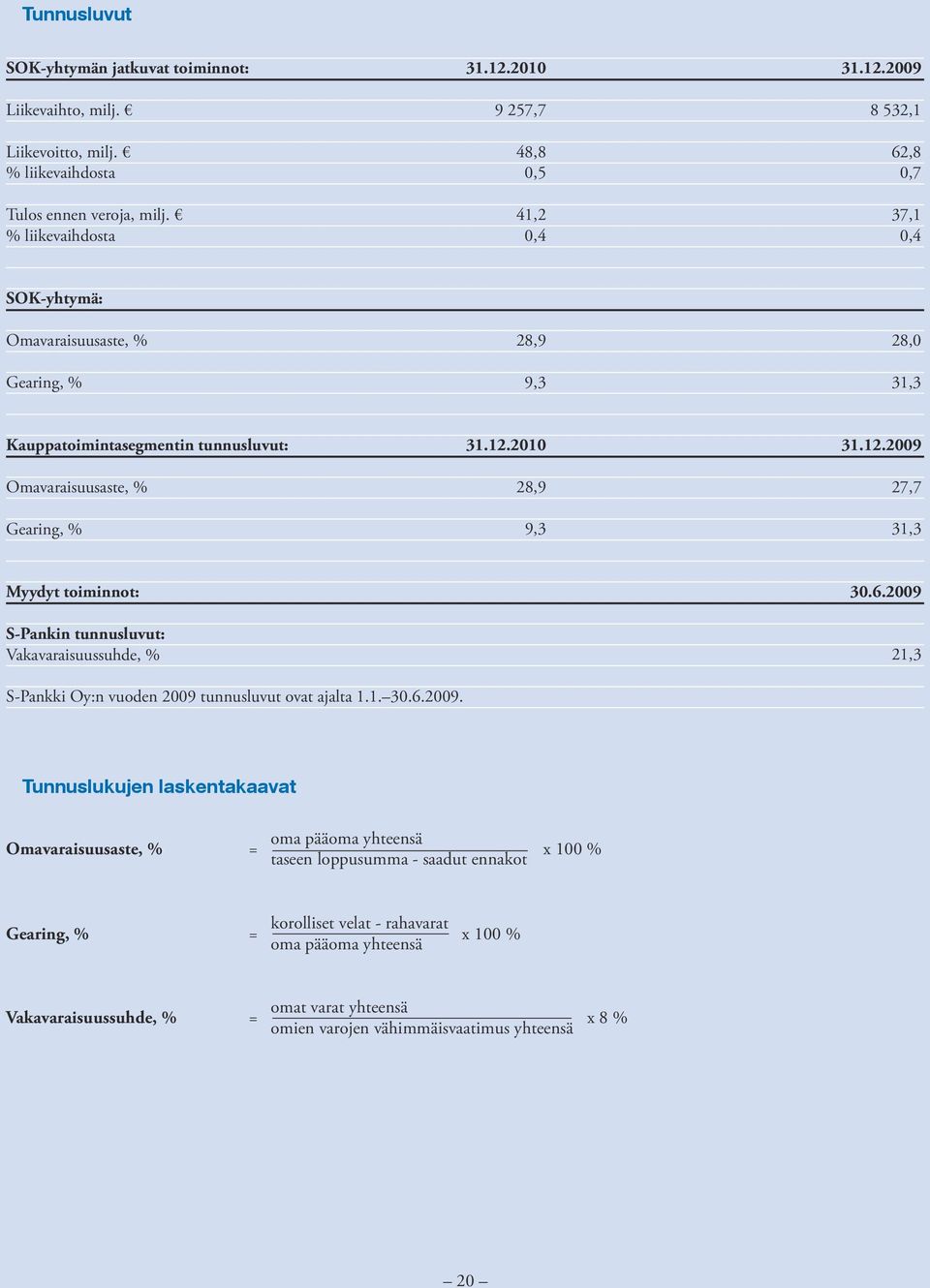 2009 9 257,7 8 532,1 48,8 62,8 0,5 0,7 41,2 37,1 0,4 0,4 SOK-yhtymä: Omavaraisuusaste, % Gearing, % 28,9 28,0 9,3 31,3 Kauppatoimintasegmentin tunnusluvut: Omavaraisuusaste, % Gearing, % 31.12.