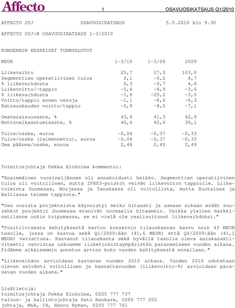 Liikevoitto/-tappio -0,4-6,9-3,6 % liikevaihdosta -1,6-25,2-3,5 Voitto/tappio ennen veroja -1,1-8,6-6,3 Katsauskauden voitto/tappio -0,9-8,0-7,1 Omavaraisuusaste, % 43,4 41,3 42,9