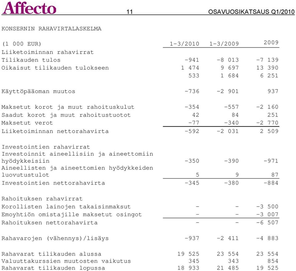 nettorahavirta -592-2 031 2 509 Investointien rahavirrat Investoinnit aineellisiin ja aineettomiin hyödykkeisiin -350-390 -971 Aineellisten ja aineettomien hyödykkeiden luovutustulot 5 9 87