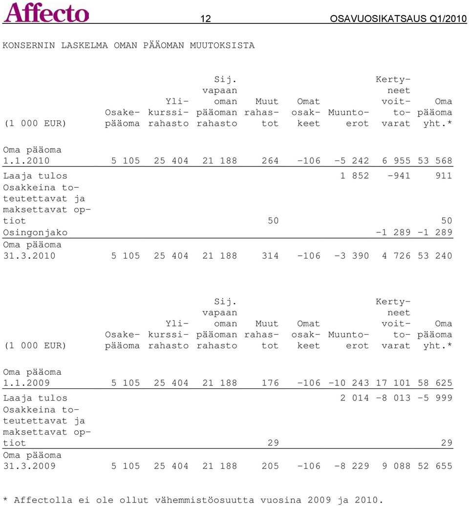 1.2010 5 105 25 404 21 188 264-106 -5 242 6 955 53 568 Laaja tulos 1 852-941 911 Osakkeina toteutettavat ja maksettavat optiot 50 50 Osingonjako -1 289-1 289 Oma pääoma 31.3.2010 5 105 25 404 21 188 314-106 -3 390 4 726 53 240 (1 000 EUR) Osakepääoma Ylikurssirahasto Sij.