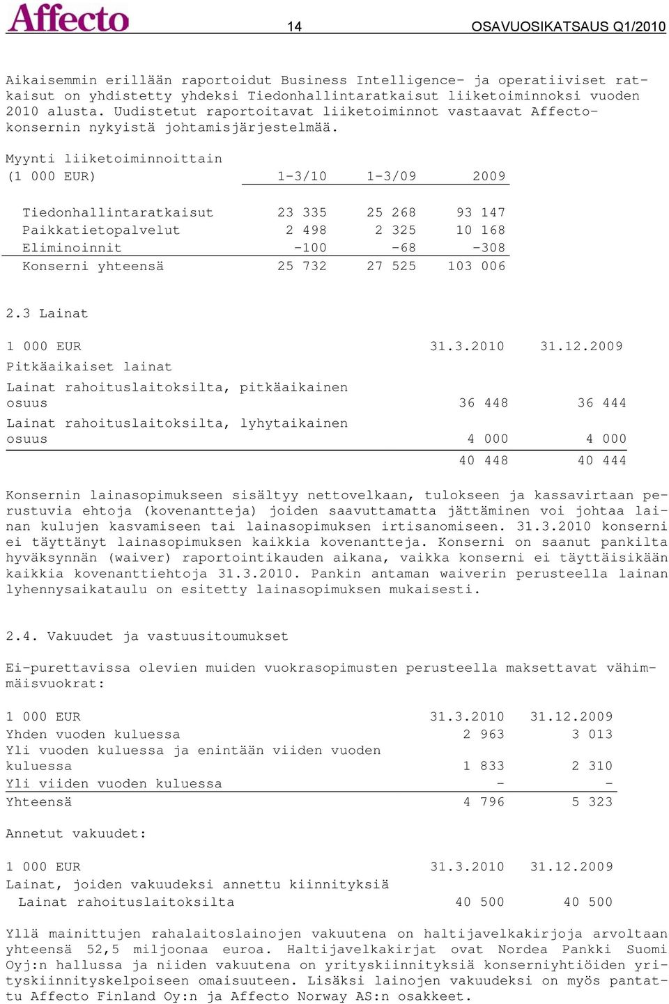 Myynti liiketoiminnoittain (1 000 EUR) 1-3/10 1-3/09 2009 Tiedonhallintaratkaisut 23 335 25 268 93 147 Paikkatietopalvelut 2 498 2 325 10 168 Eliminoinnit -100-68 -308 Konserni yhteensä 25 732 27 525