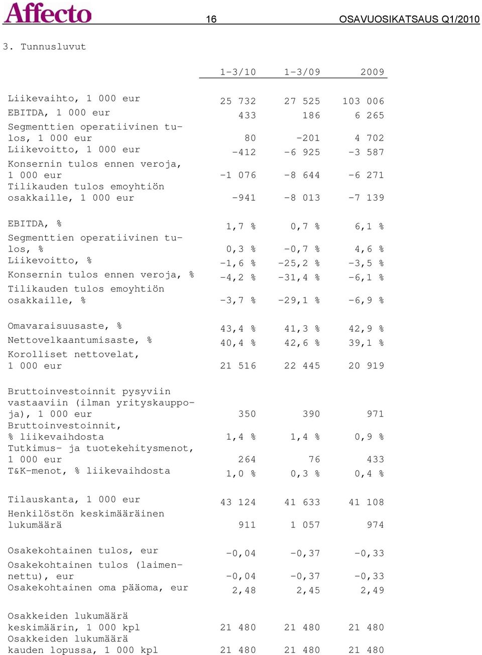 587 Konsernin tulos ennen veroja, 1 000 eur -1 076-8 644-6 271 Tilikauden tulos emoyhtiön osakkaille, 1 000 eur -941-8 013-7 139 EBITDA, % 1,7 % 0,7 % 6,1 % Segmenttien operatiivinen tulos, % 0,3 %