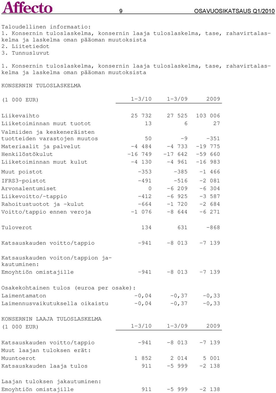 Konsernin tuloslaskelma, konsernin laaja tuloslaskelma, tase, rahavirtalaskelma ja laskelma oman pääoman muutoksista KONSERNIN TULOSLASKELMA (1 000 EUR) 1-3/10 1-3/09 2009 Liikevaihto 25 732 27 525