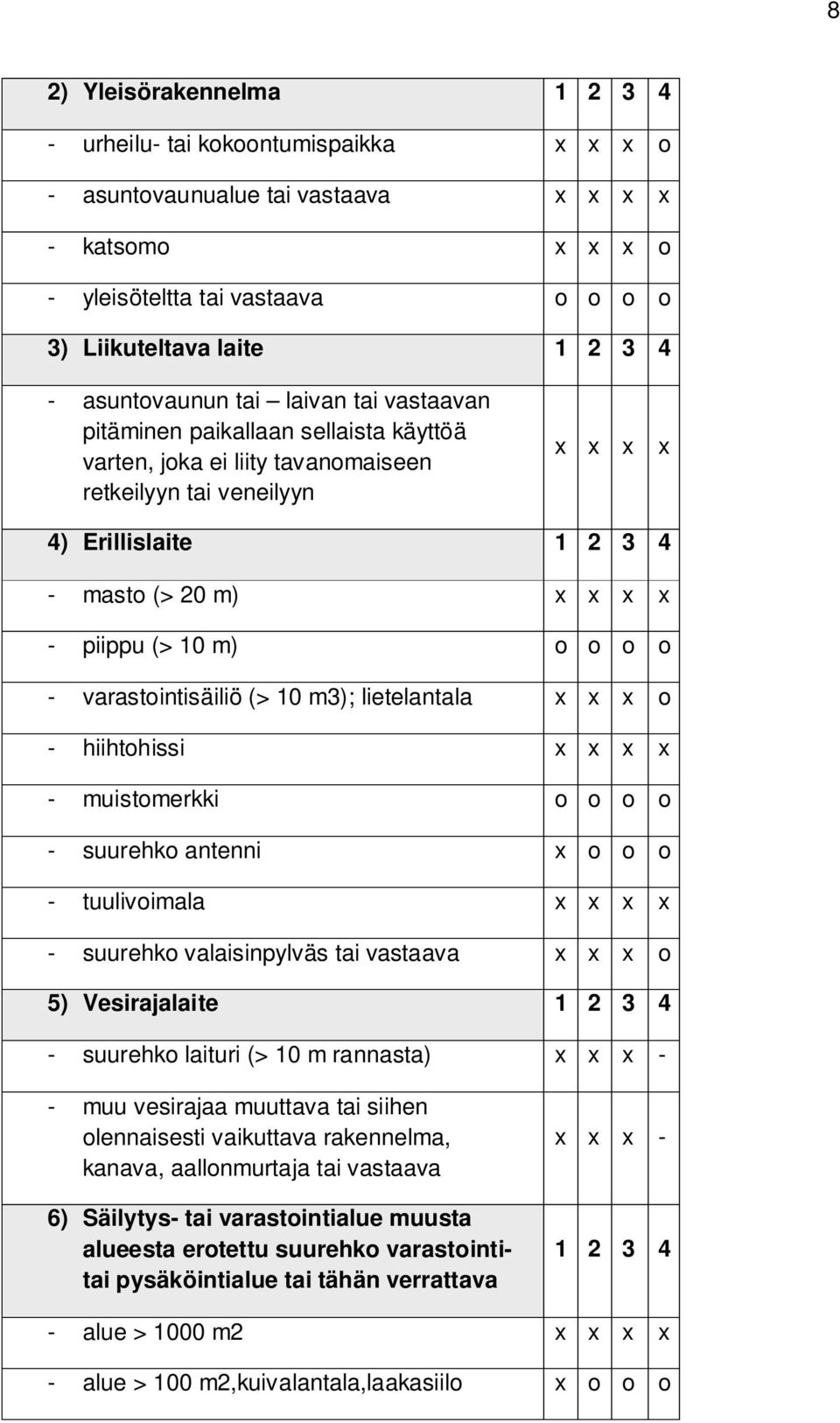 piippu (> 10 m) o o o o - varastointisäiliö (> 10 m3); lietelantala x x x o - hiihtohissi x x x x - muistomerkki o o o o - suurehko antenni x o o o - tuulivoimala x x x x - suurehko valaisinpylväs