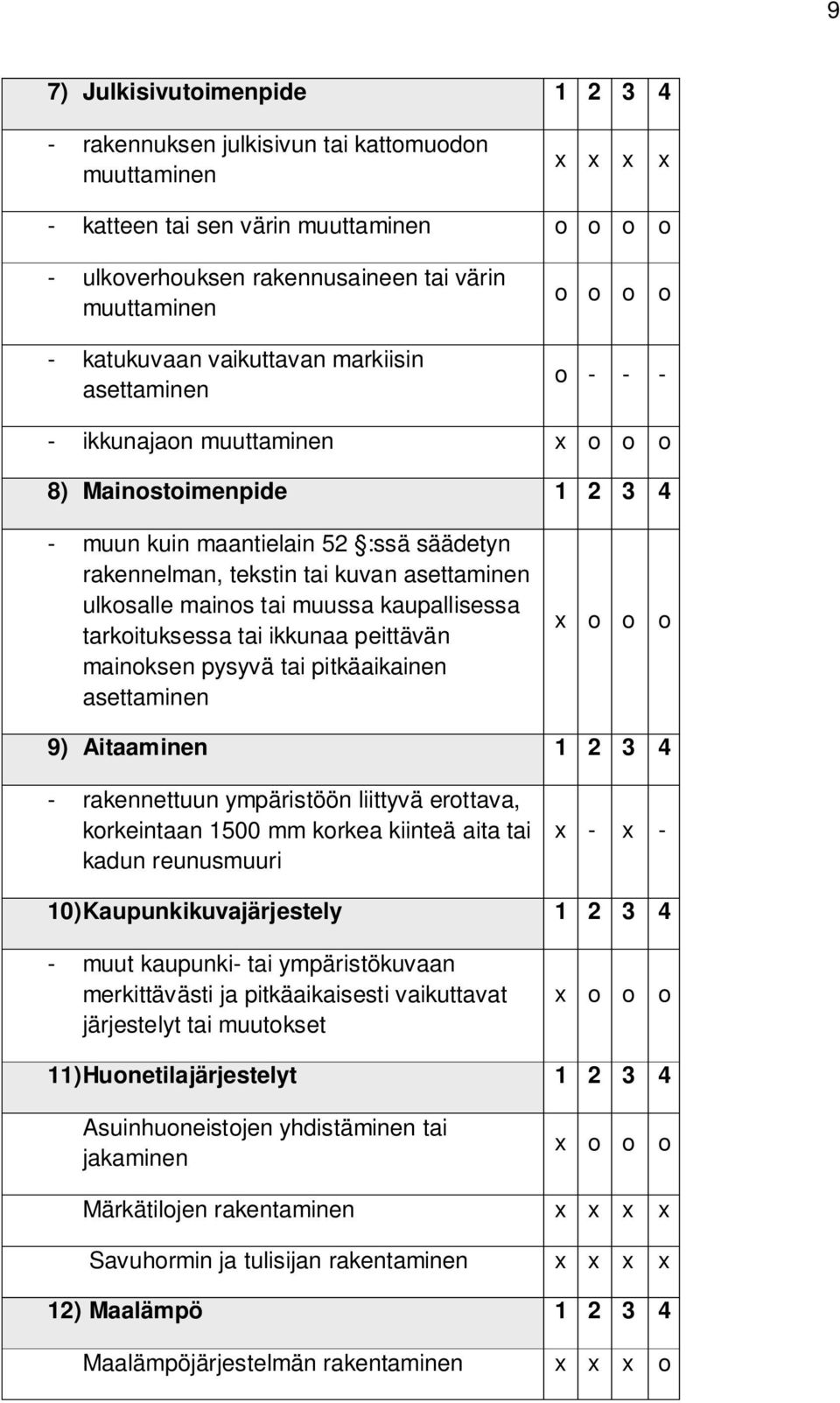 asettaminen ulkosalle mainos tai muussa kaupallisessa tarkoituksessa tai ikkunaa peittävän mainoksen pysyvä tai pitkäaikainen asettaminen x o o o 9) Aitaaminen 1 2 3 4 - rakennettuun ympäristöön