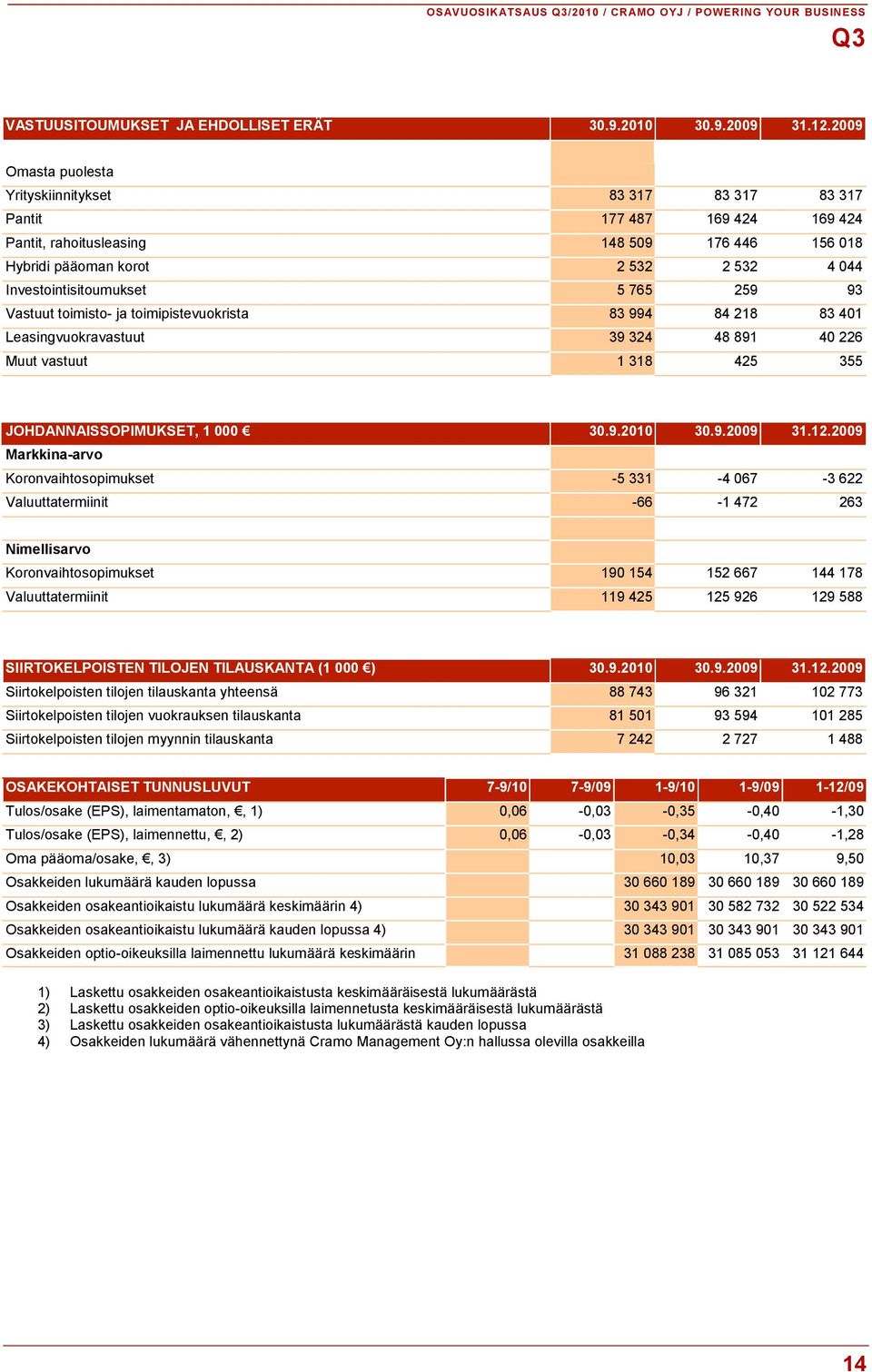 Investointisitoumukset 5 765 259 93 Vastuut toimisto- ja toimipistevuokrista 83 994 84 218 83 401 Leasingvuokravastuut 39 324 48 891 40 226 Muut vastuut 1 318 425 355 JOHDANNAISSOPIMUKSET, 1 000 30.9.2010 30.