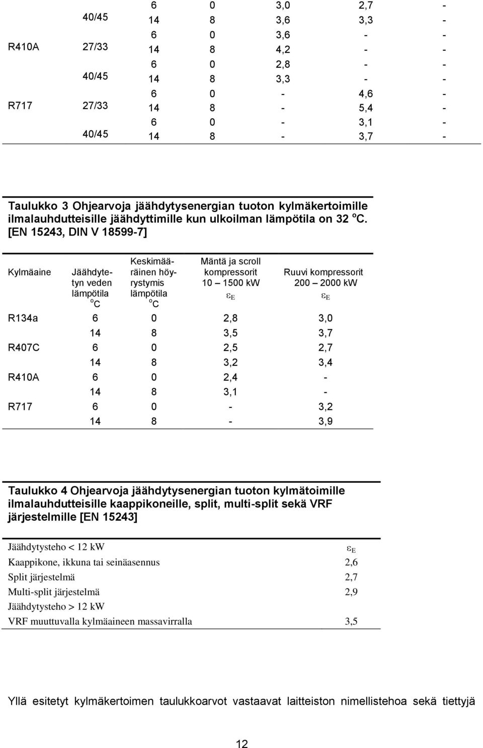 [EN 15243, DIN V 18599-7] Kylmäaine Jäähdytetyn veden lämpötila o C Keskimääräinen höyrystymis lämpötila o C Mäntä ja scroll kompressorit 10 1500 kw E Ruuvi kompressorit 200 2000 kw E R134a 6 0 2,8