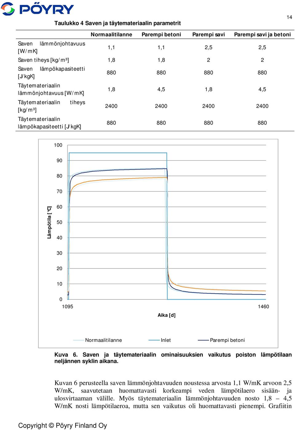 880 880 880 14 100 90 80 70 Lämpötila [ C] 60 50 40 30 20 10 0 1095 1460 Aika [d] Normaalitilanne Inlet Parempi betoni Kuva 6.