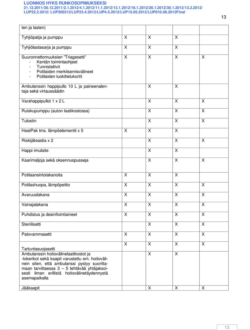 lämpöelementti x 5 X X X Riskijäteastia x 2 X X X Happi-imulaite X X Kaarimaljoja sekä oksennuspusseja X X X Potilaansiirtolakanoita X X X Potilashuopa, lämpöpeitto X X X X Avaruuslakana X X X X