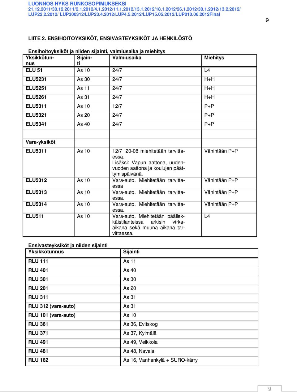 ELU5251 As 11 24/7 H+H ELU5261 As 31 24/7 H+H ELU5311 As 10 12/7 P+P ELU5321 As 20 24/7 P+P ELU5341 As 40 24/7 P+P Vara-yksiköt ELU5311 As 10 12/7 20-08 miehitetään tarvittaessa.