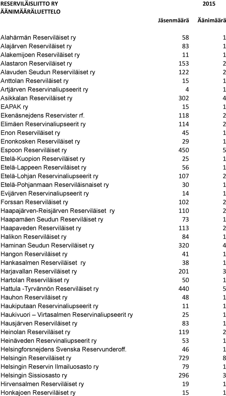 118 2 Elimäen Reservinaliupseerit ry 114 2 Enon Reserviläiset ry 45 1 Enonkosken Reserviläiset ry 29 1 Espoon Reserviläiset ry 450 5 Etelä-Kuopion Reserviläiset ry 25 1 Etelä-Lappeen Reserviläiset ry