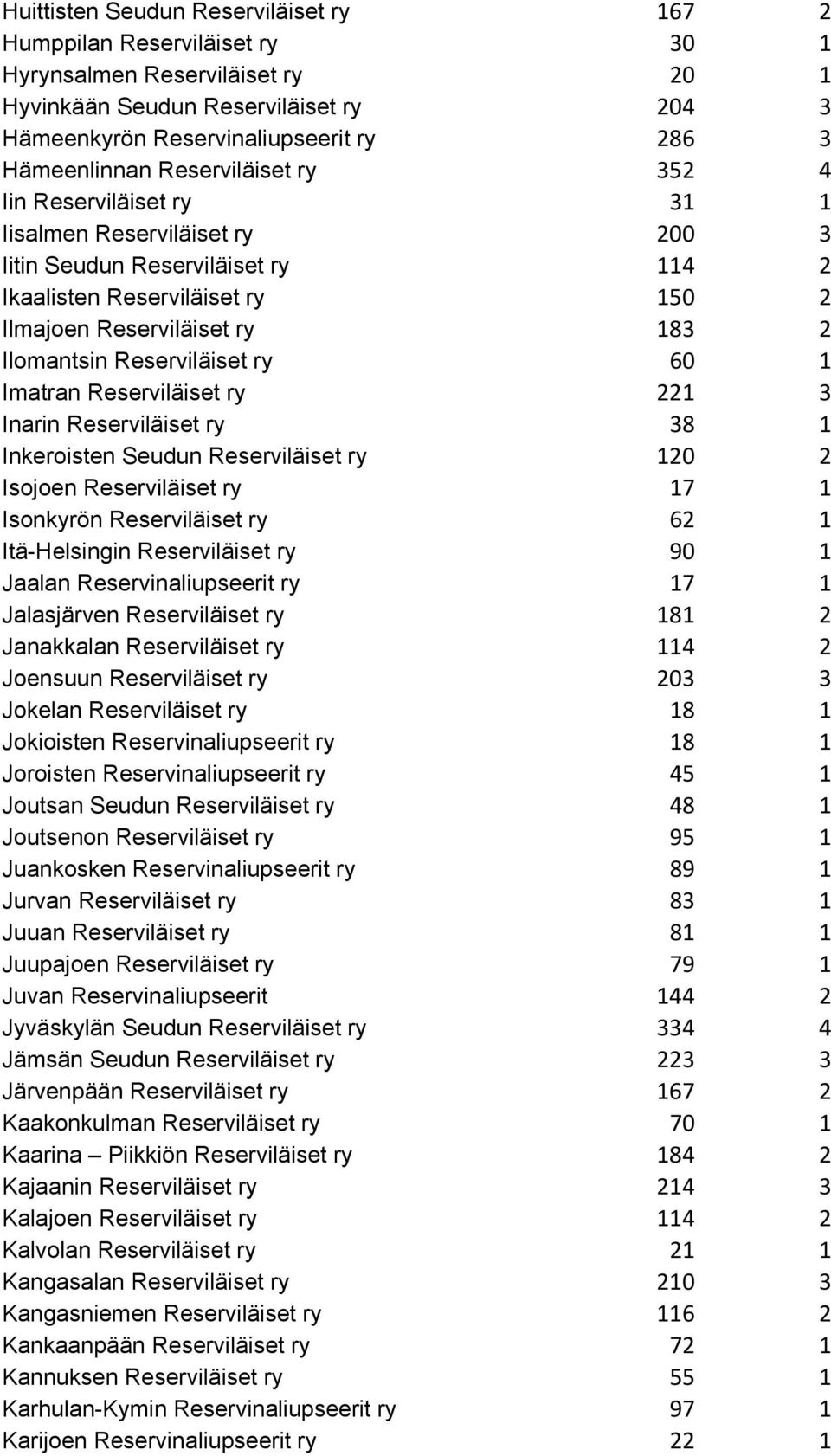 Ilomantsin Reserviläiset ry 60 1 Imatran Reserviläiset ry 221 3 Inarin Reserviläiset ry 38 1 Inkeroisten Seudun Reserviläiset ry 120 2 Isojoen Reserviläiset ry 17 1 Isonkyrön Reserviläiset ry 62 1