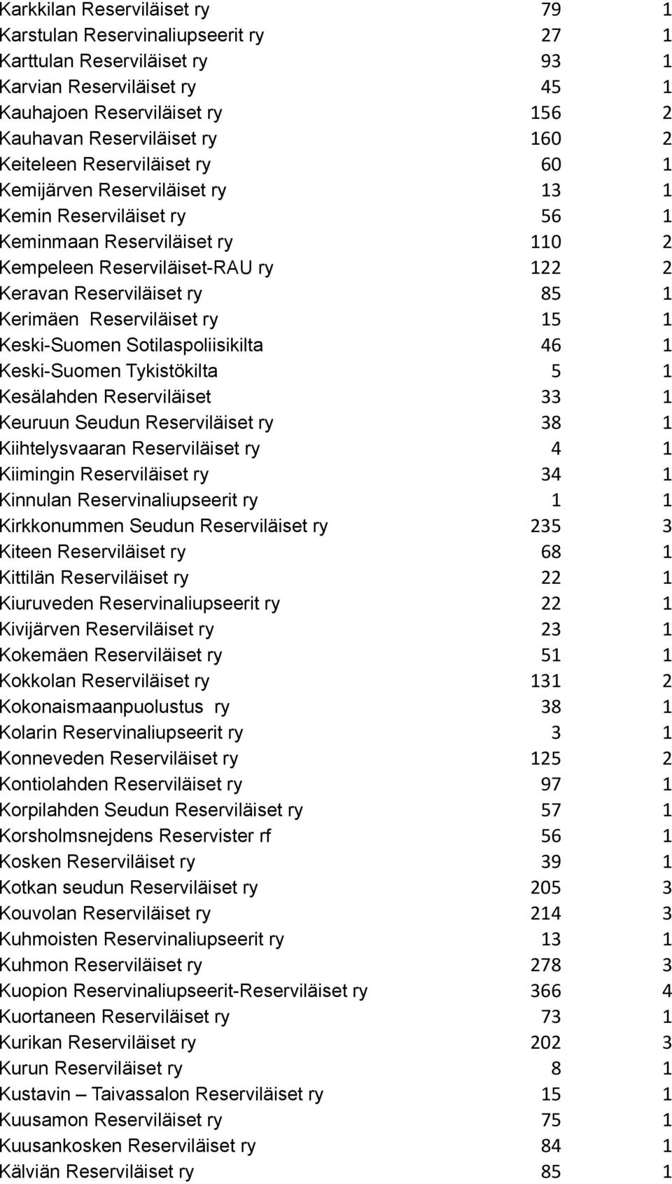 Kerimäen Reserviläiset ry 15 1 Keski-Suomen Sotilaspoliisikilta 46 1 Keski-Suomen Tykistökilta 5 1 Kesälahden Reserviläiset 33 1 Keuruun Seudun Reserviläiset ry 38 1 Kiihtelysvaaran Reserviläiset ry