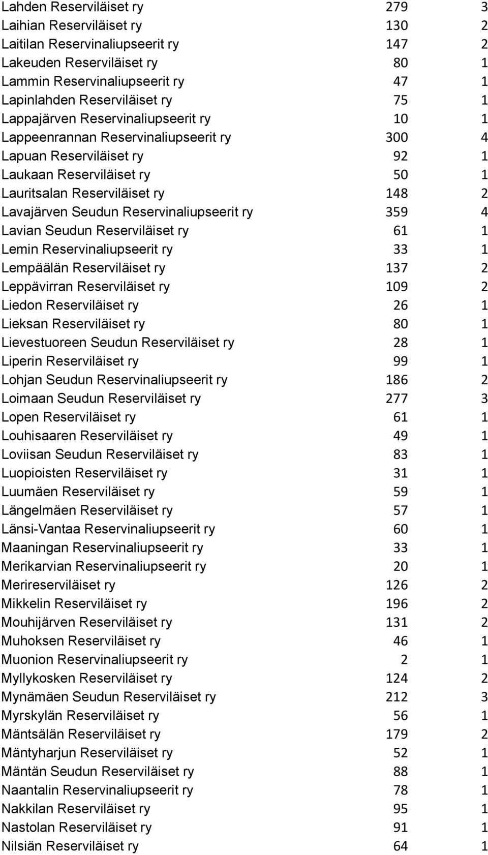 Reservinaliupseerit ry 359 4 Lavian Seudun Reserviläiset ry 61 1 Lemin Reservinaliupseerit ry 33 1 Lempäälän Reserviläiset ry 137 2 Leppävirran Reserviläiset ry 109 2 Liedon Reserviläiset ry 26 1