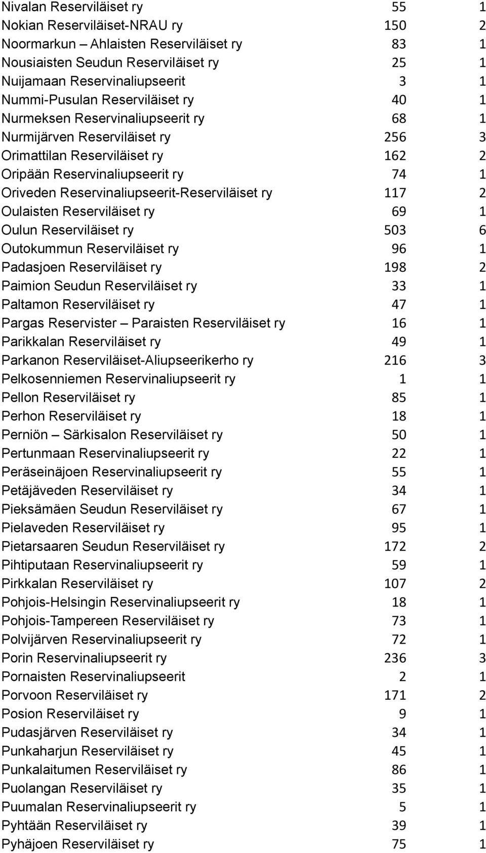 Reservinaliupseerit-Reserviläiset ry 117 2 Oulaisten Reserviläiset ry 69 1 Oulun Reserviläiset ry 503 6 Outokummun Reserviläiset ry 96 1 Padasjoen Reserviläiset ry 198 2 Paimion Seudun Reserviläiset