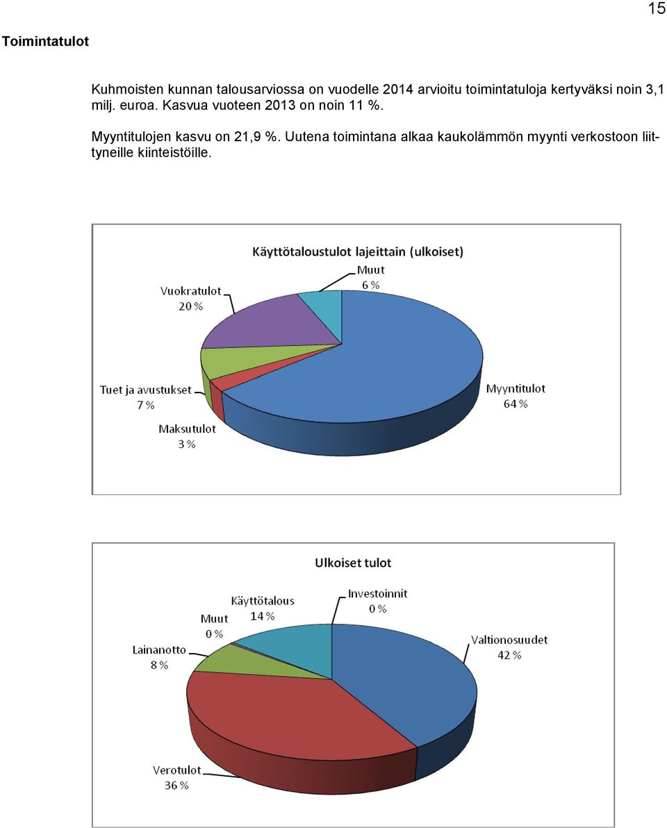 Kasvua vuoteen 2013 on noin 11 %. Myyntitulojen kasvu on 21,9 %.