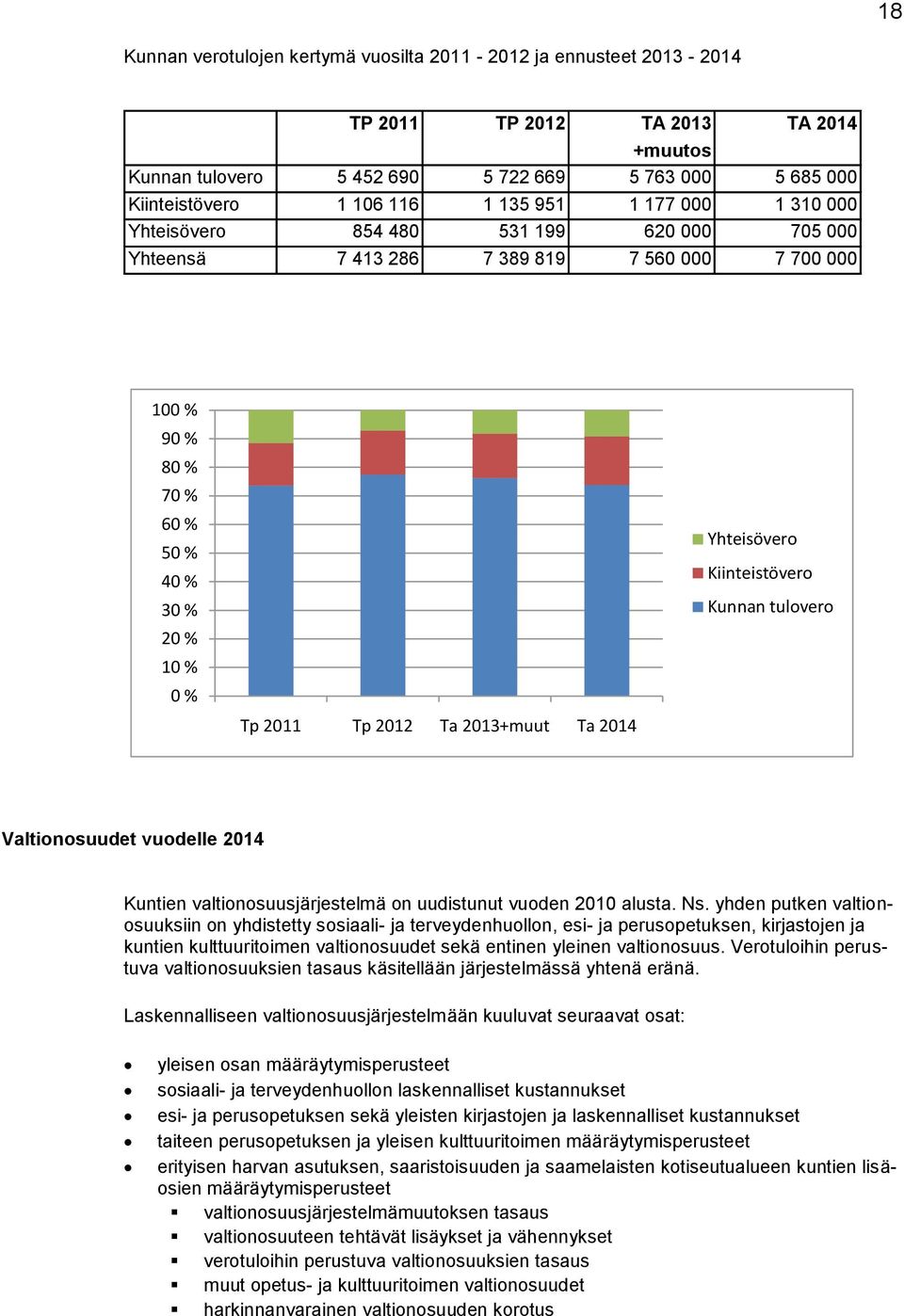 2013+muut Ta 2014 Yhteisövero Kiinteistövero Kunnan tulovero Valtionosuudet vuodelle 2014 Kuntien valtionosuusjärjestelmä on uudistunut vuoden 2010 alusta. Ns.