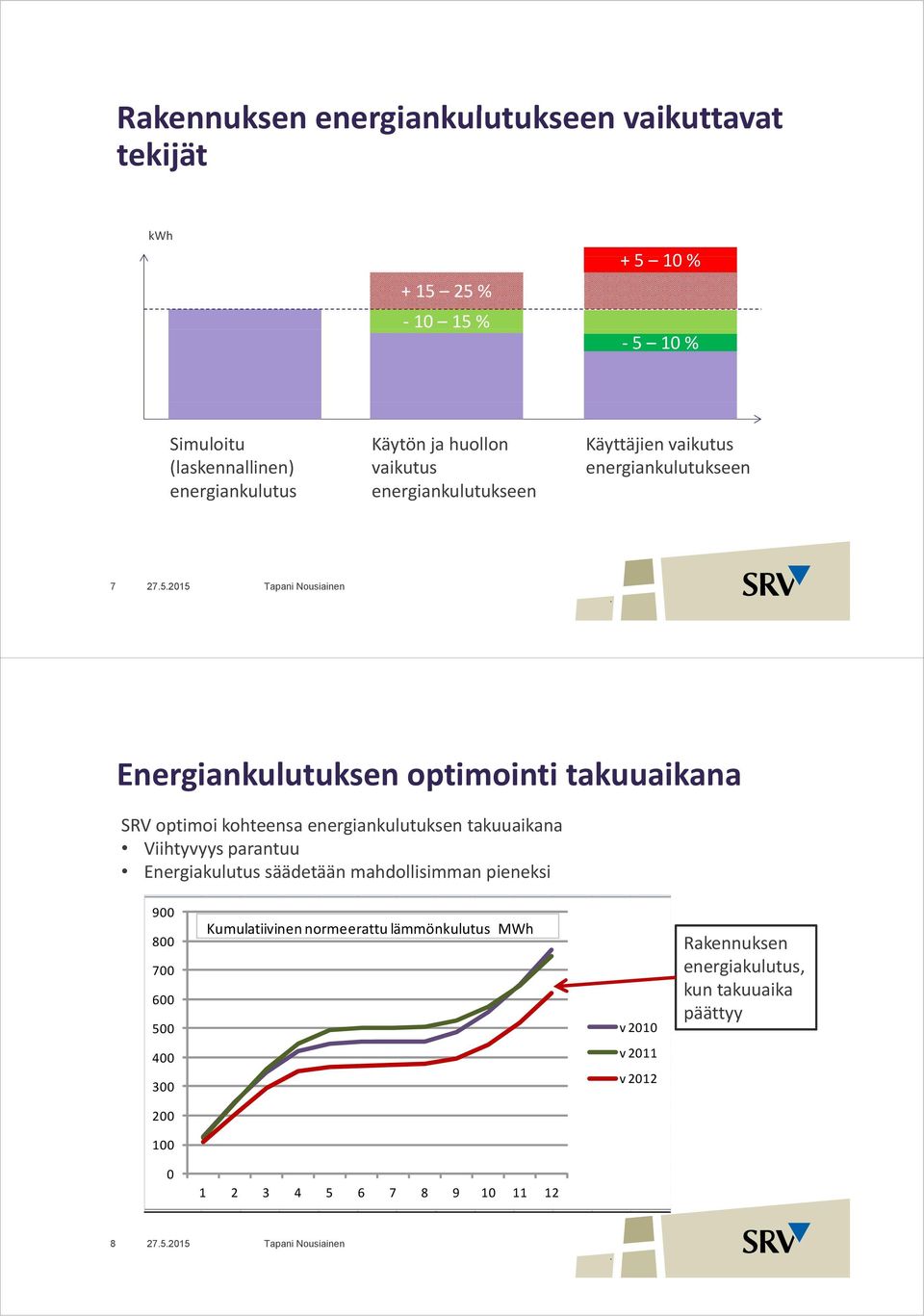 kohteensa energiankulutuksen takuuaikana Viihtyvyys parantuu Energiakulutus säädetään mahdollisimman pieneksi 900 800 700 600 500 Kumulatiivinen normeerattu