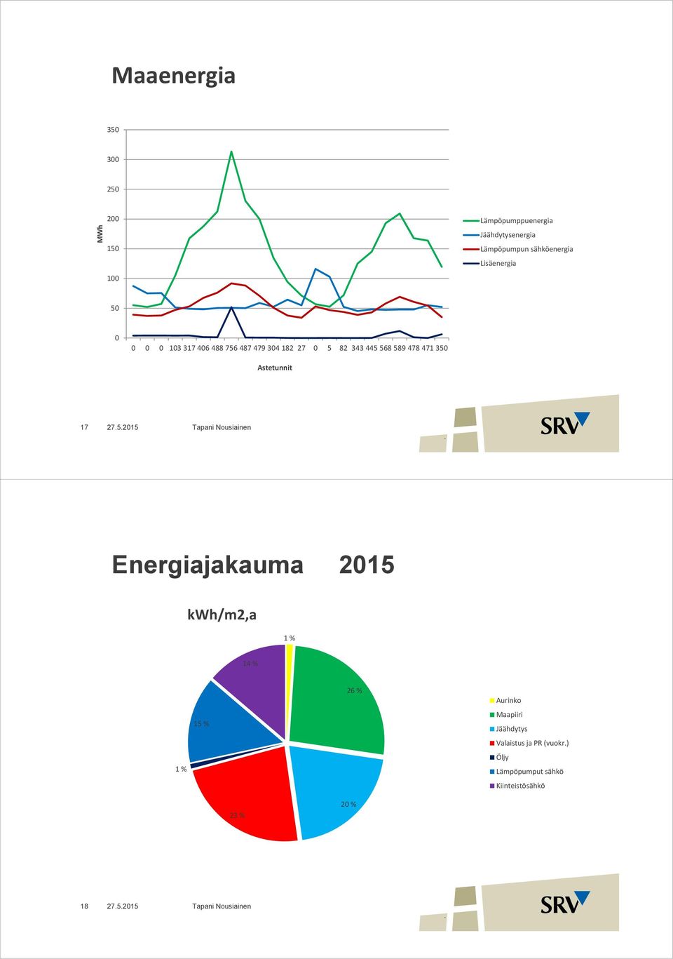 Astetunnit 17 2752015 Tapani Nousiainen Energiajakauma 2015 kwh/m2,a 1 % 14 % 1 % 15 % 26 % Aurinko