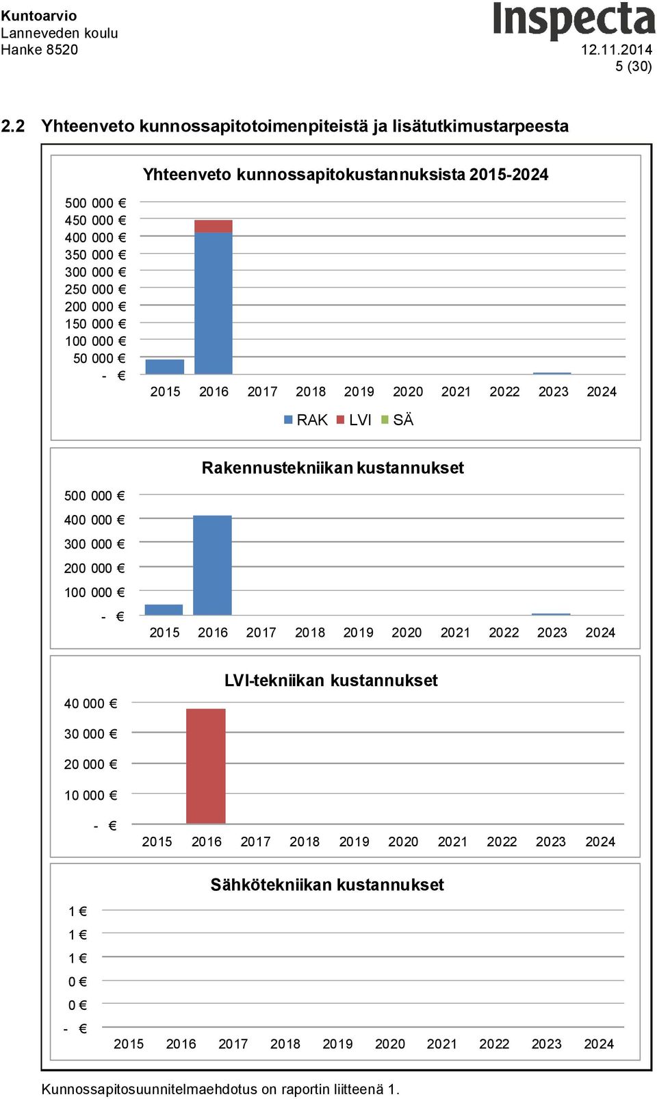 000 200 000 150 000 100 000 50000-2015 2016 2017 2018 2019 2020 2021 2022 2023 2024 RAK LVI SÄ Rakennustekniikan kustannukset 500 000 400 000 300 000 200 000