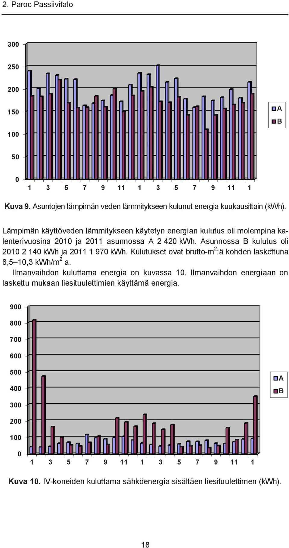 Asunnossa B kulutus oli 2010 2 140 kwh ja 2011 1 970 kwh. Kulutukset ovat brutto-m 2 :ä kohden laskettuna 8,5 10,3 kwh/m 2 a. Ilmanvaihdon kuluttama energia on kuvassa 10.