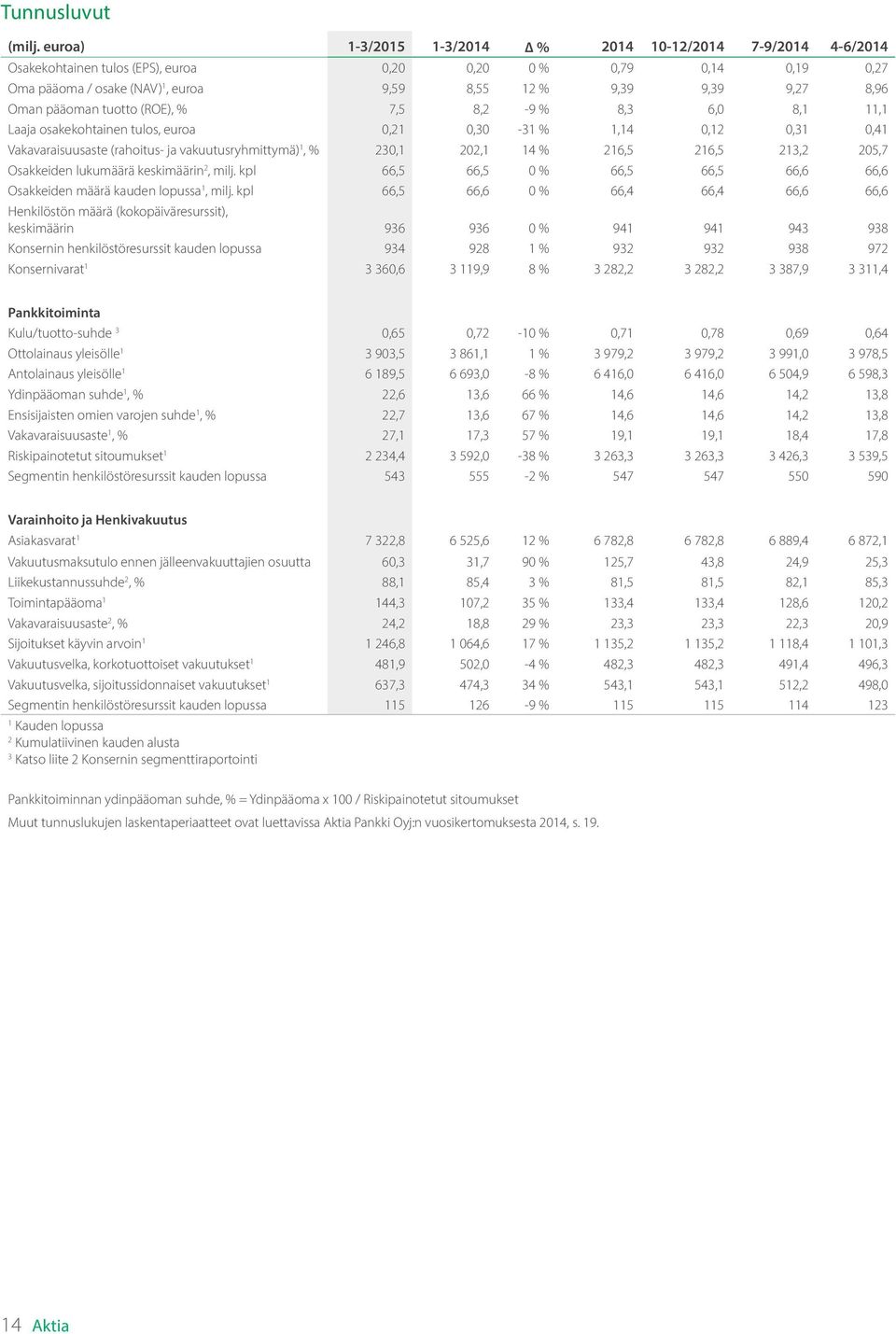 Oman pääoman tuotto (ROE), % 7,5 8,2-9 % 8,3 6,0 8,1 11,1 Laaja osakekohtainen tulos, euroa 0,21 0,30-31 % 1,14 0,12 0,31 0,41 Vakavaraisuusaste (rahoitus- ja vakuutusryhmittymä) 1, % 230,1 202,1 14