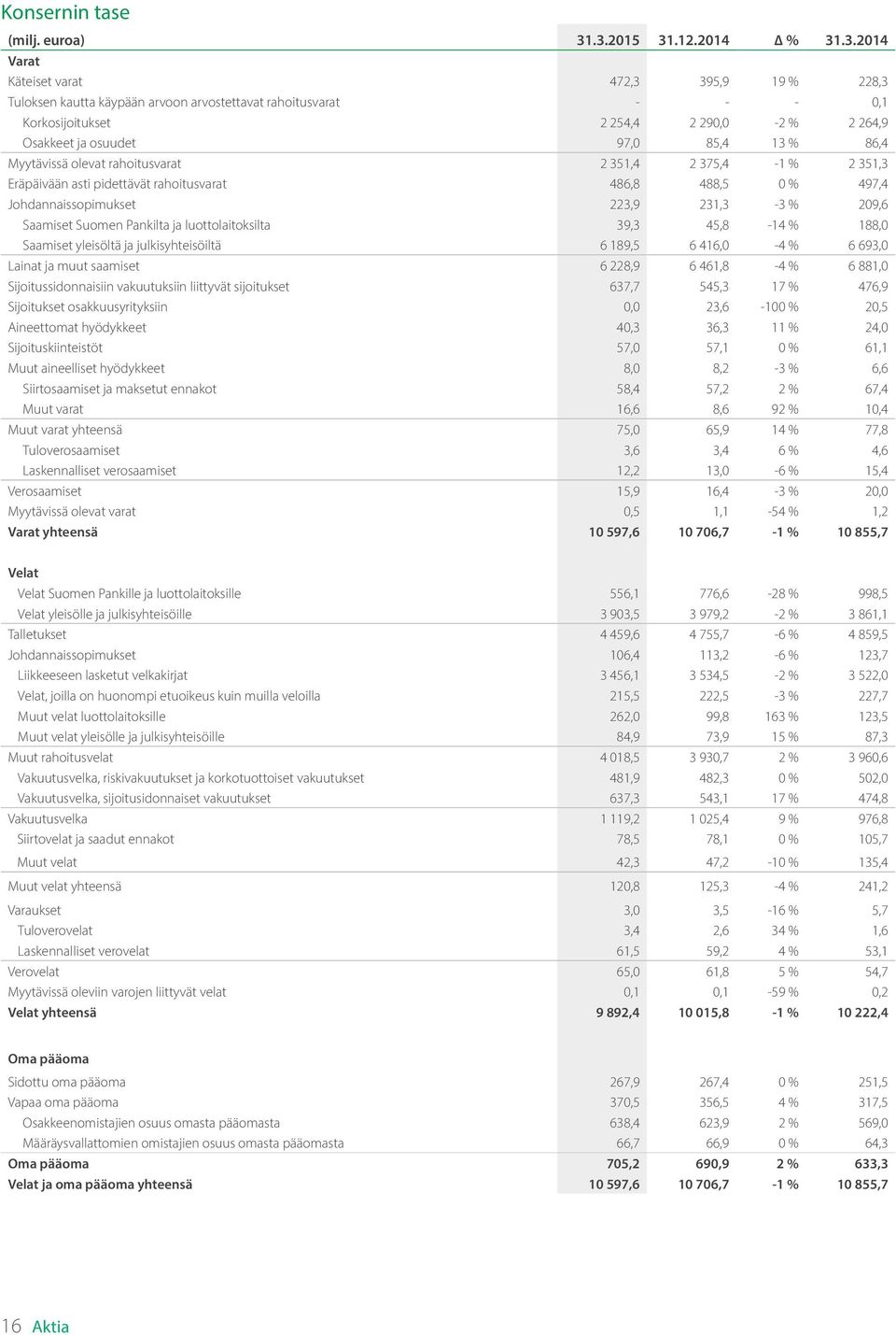 ja osuudet 97,0 85,4 13 % 86,4 Myytävissä olevat rahoitusvarat 2 351,4 2 375,4-1 % 2 351,3 Eräpäivään asti pidettävät rahoitusvarat 486,8 488,5 0 % 497,4 Johdannaissopimukset 223,9 231,3-3 % 209,6