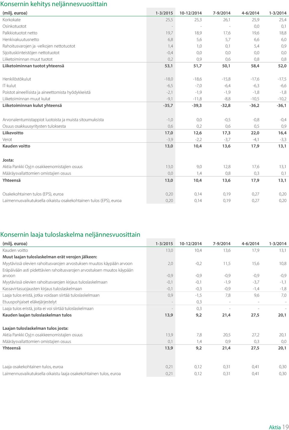 Rahoitusvarojen ja -velkojen nettotuotot 1,4 1,0 0,1 5,4 0,9 Sijoituskiinteistöjen nettotuotot -0,4 0,0 0,0 0,0 0,0 Liiketoiminnan muut tuotot 0,2 0,9 0,6 0,8 0,8 Liiketoiminnan tuotot yhteensä 53,1