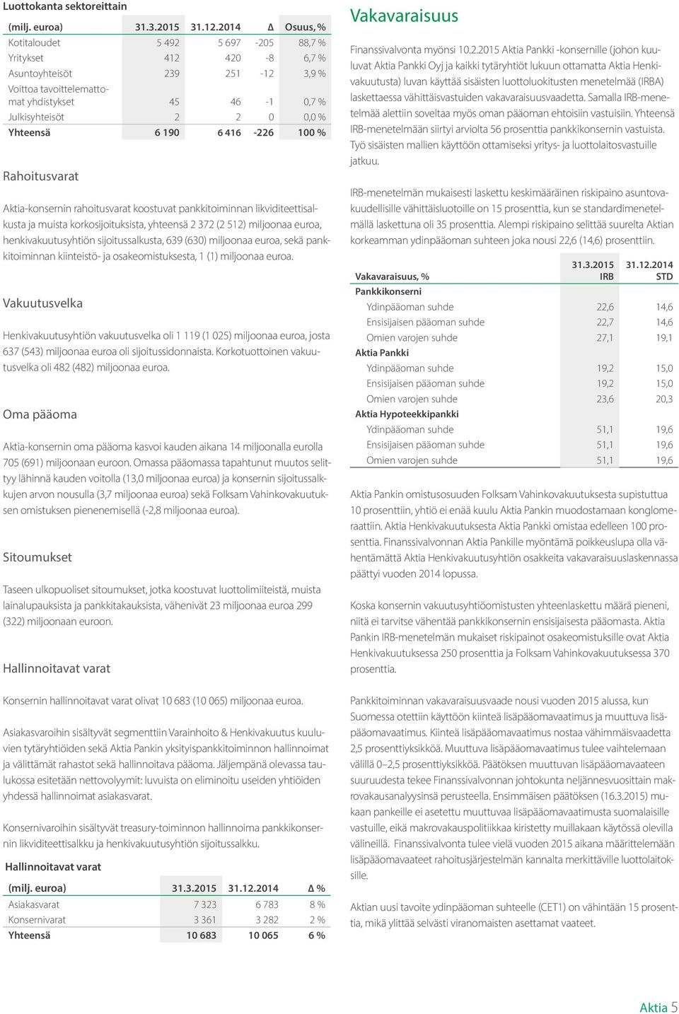 190 6 416-226 100 % Rahoitusvarat Aktia-konsernin rahoitusvarat koostuvat pankkitoiminnan likviditeettisalkusta ja muista korkosijoituksista, yhteensä 2 372 (2 512) miljoonaa euroa,