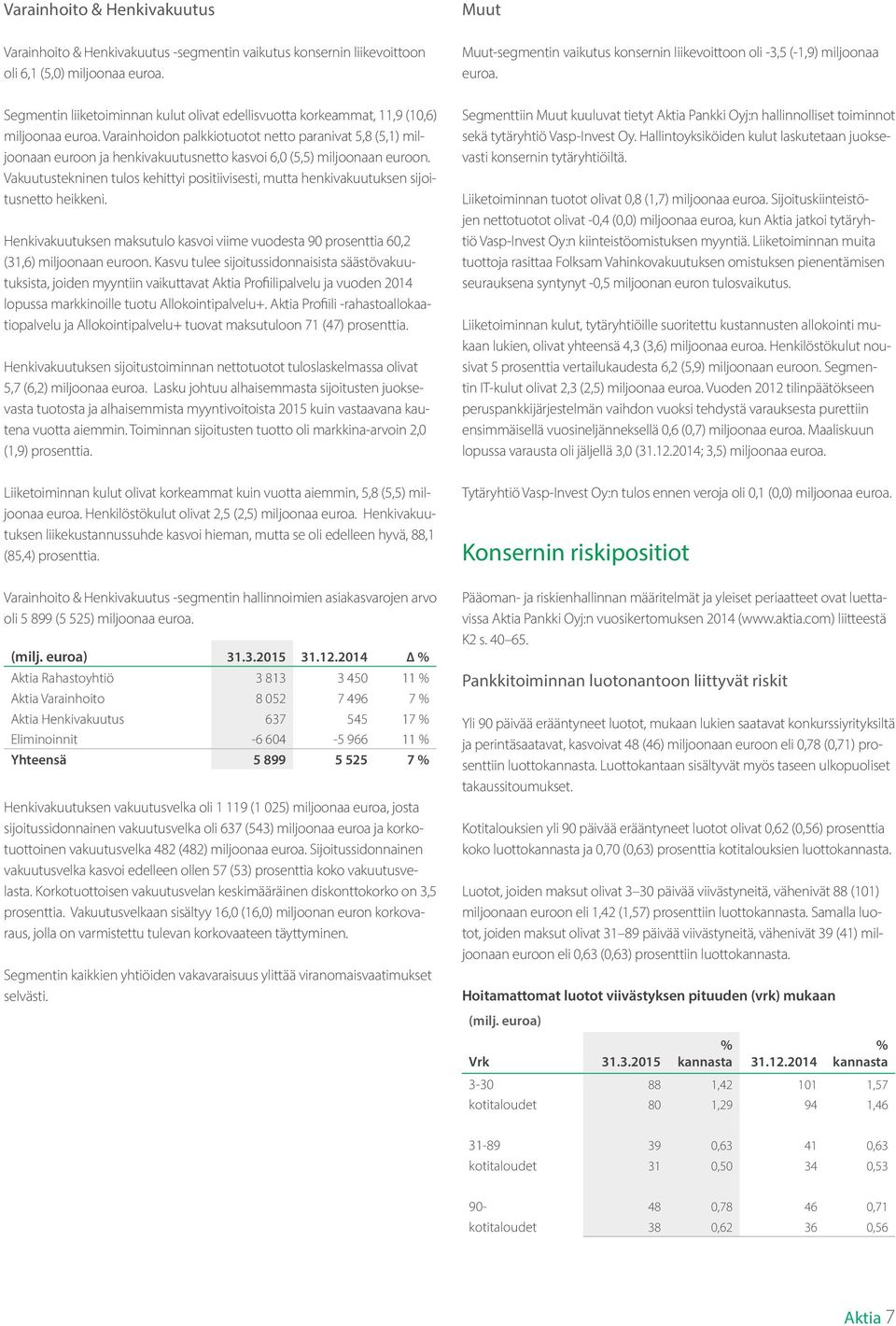 Varainhoidon palkkiotuotot netto paranivat 5,8 (5,1) miljoonaan euroon ja henkivakuutusnetto kasvoi 6,0 (5,5) miljoonaan euroon.