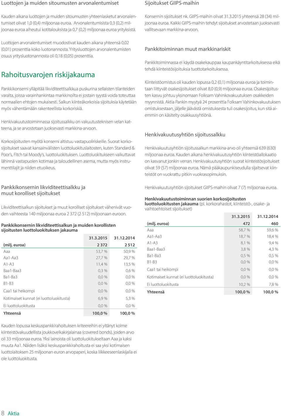 Luottojen arvonalentumiset muodostivat kauden aikana yhteensä 0,02 (0,01) prosenttia koko luotonannosta. Yritysluottojen arvonalentumisten osuus yritysluotonannosta oli 0,18 (0,05) prosenttia.