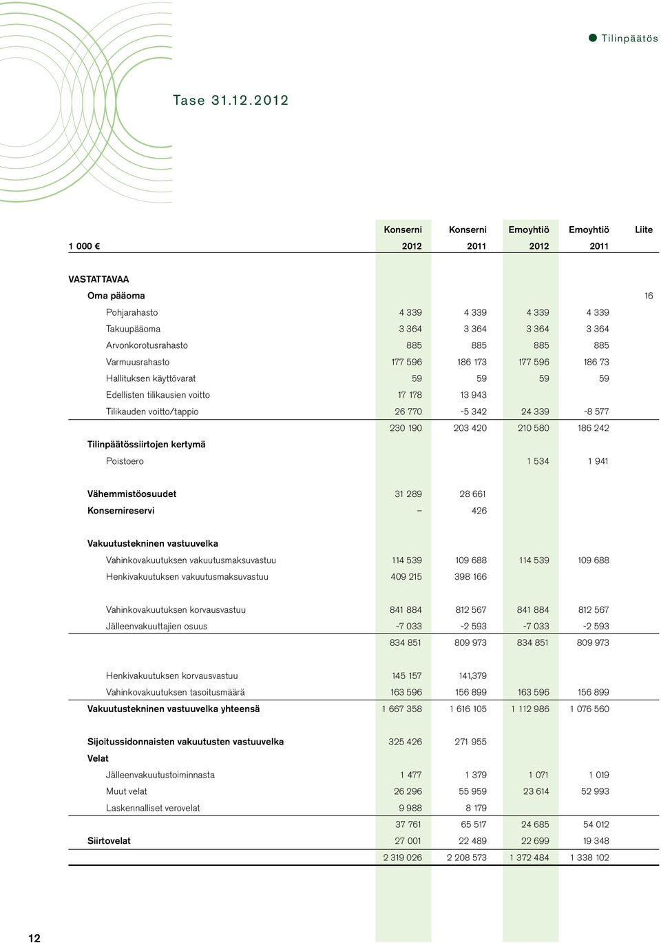 885 885 Varmuusrahasto 177 596 186 173 177 596 186 73 Hallituksen käyttövarat 59 59 59 59 Edellisten tilikausien voitto 17 178 13 943 Tilikauden voitto/tappio 26 770-5 342 24 339-8 577 230 190 203