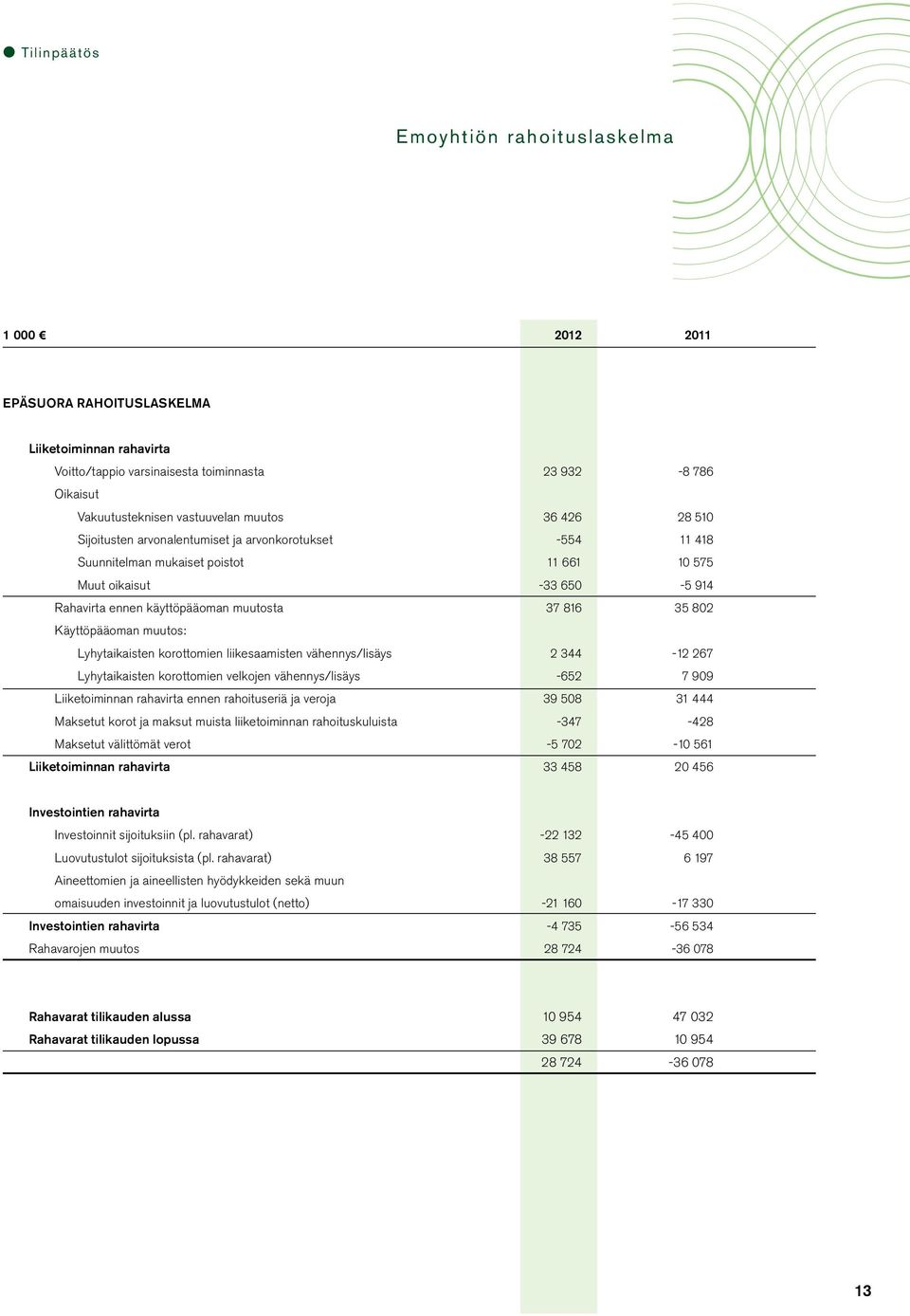 Käyttöpääoman muutos: Lyhytaikaisten korottomien liikesaamisten vähennys/lisäys 2 344-12 267 Lyhytaikaisten korottomien velkojen vähennys/lisäys -652 7 909 Liiketoiminnan rahavirta ennen rahoituseriä