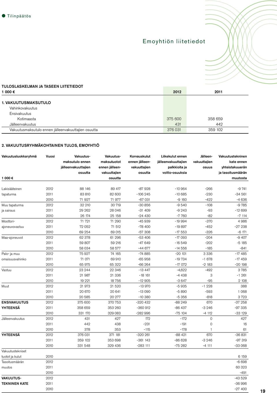 VAKUUTUSRYHMÄKOHTAINEN TULOS, EMOYHTIÖ Vakuutusluokkaryhmä Vuosi Vakuutus- Vakuutus- Korvauskulut Liikekulut ennen Jälleen- Vakuutustekninen maksutulo ennen maksutuotot ennen jälleen-